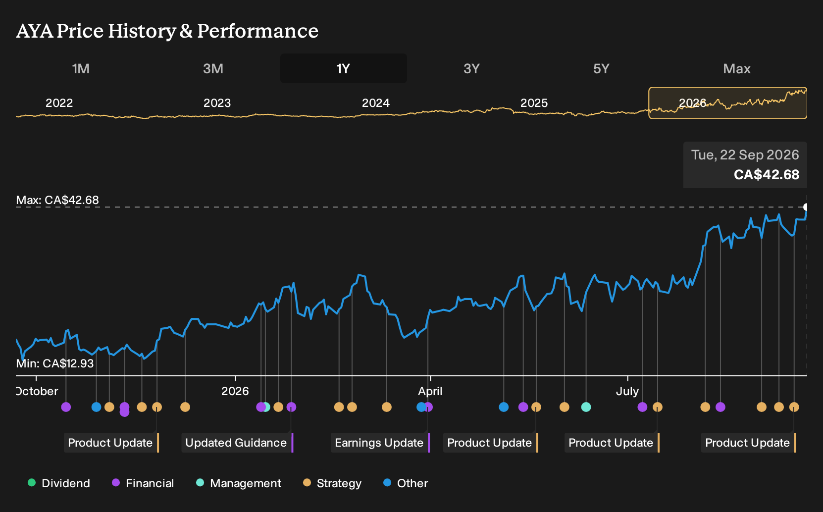 TSX:AYA 1-Year Stock Price Chart