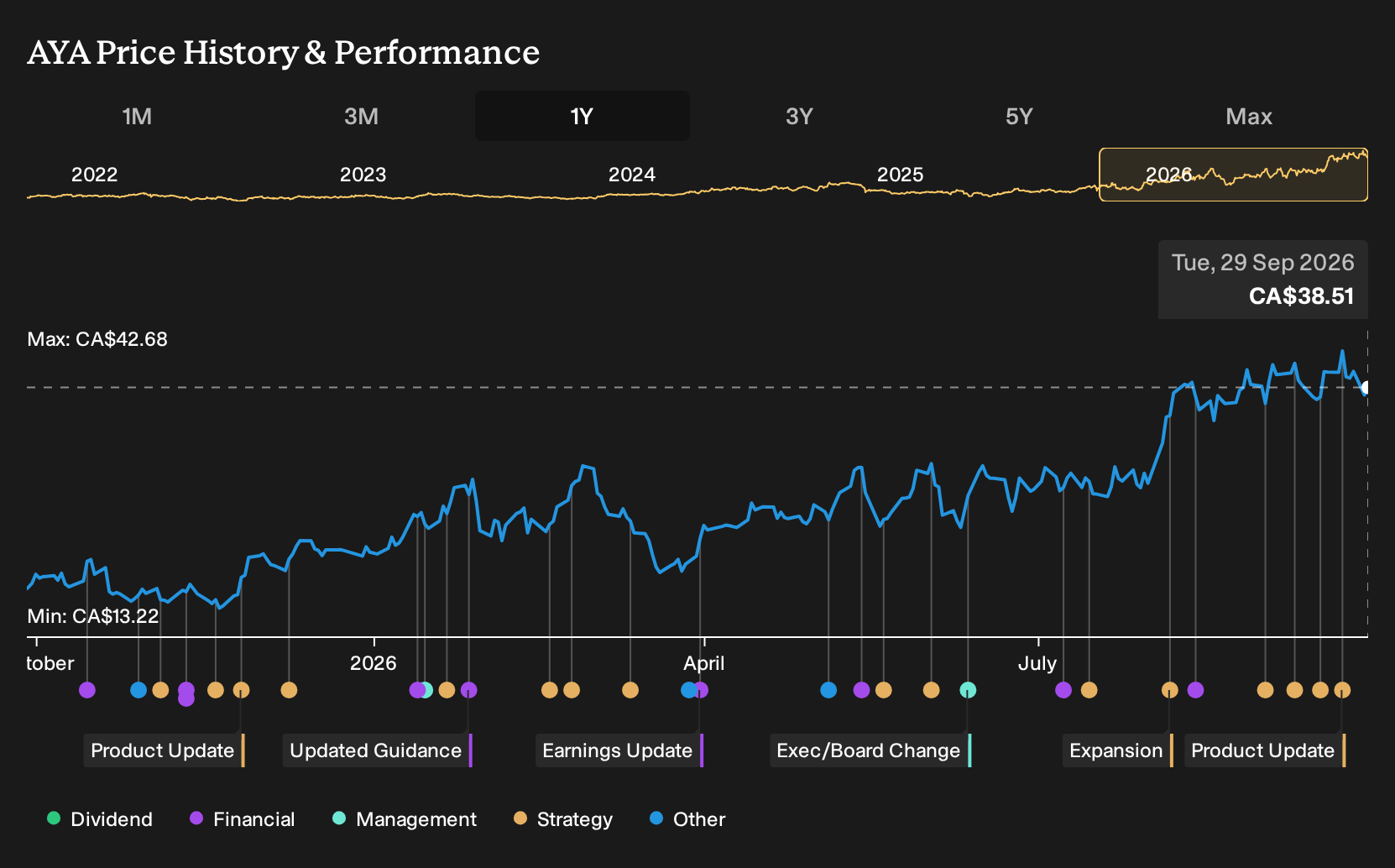 TSX:AYA 1-Year Stock Price Chart