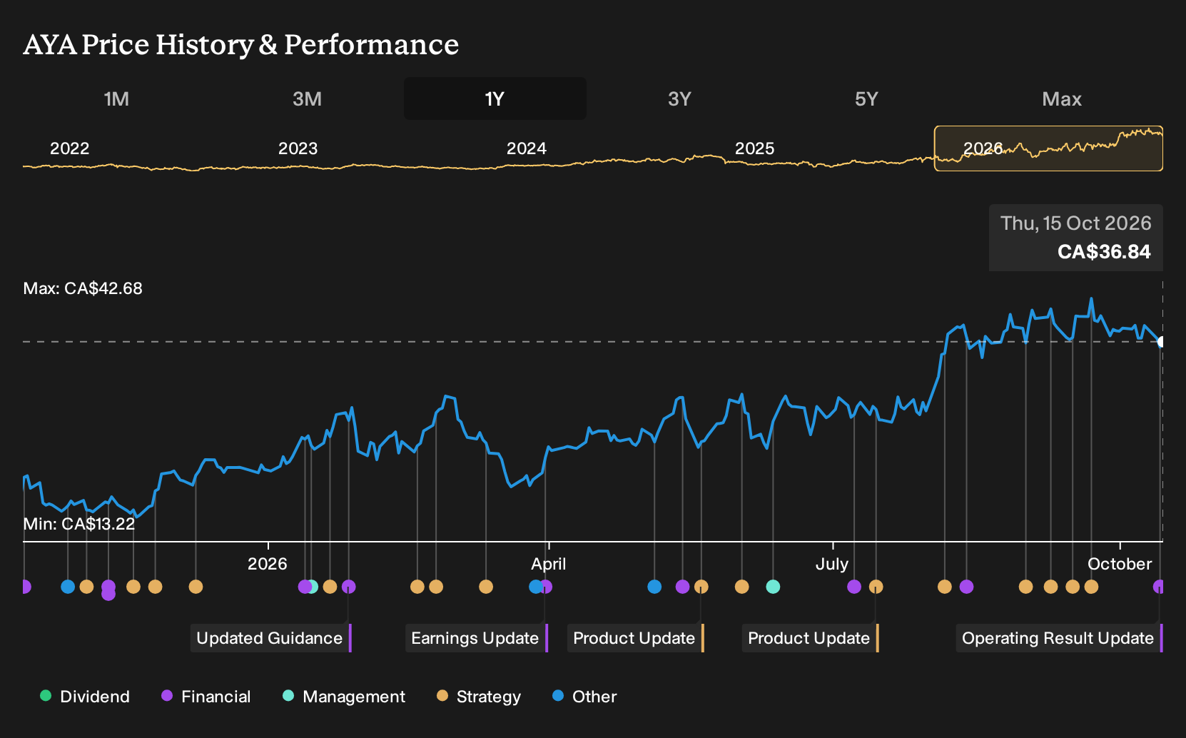 TSX:AYA 1-Year Stock Price Chart