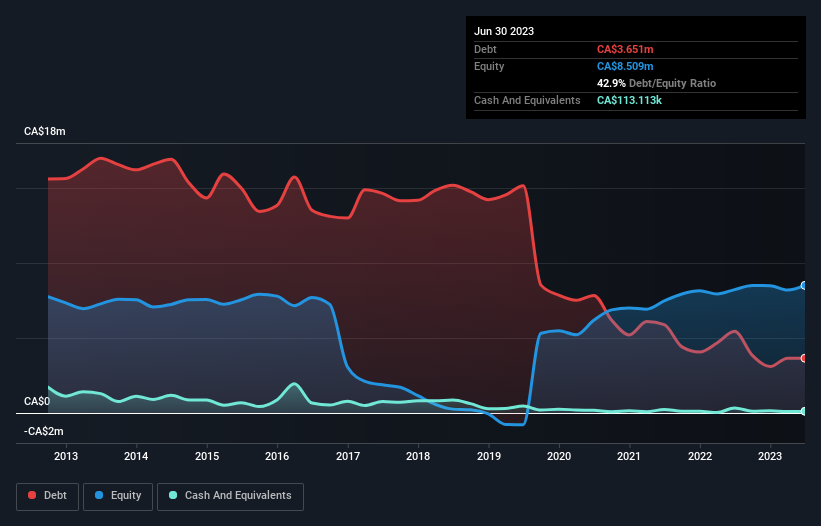 debt-equity-history-analysis