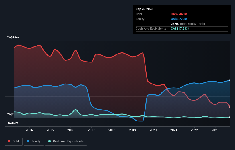 debt-equity-history-analysis