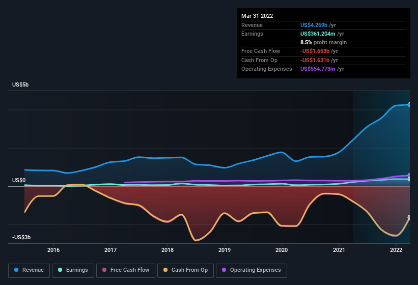 earnings-and-revenue-history