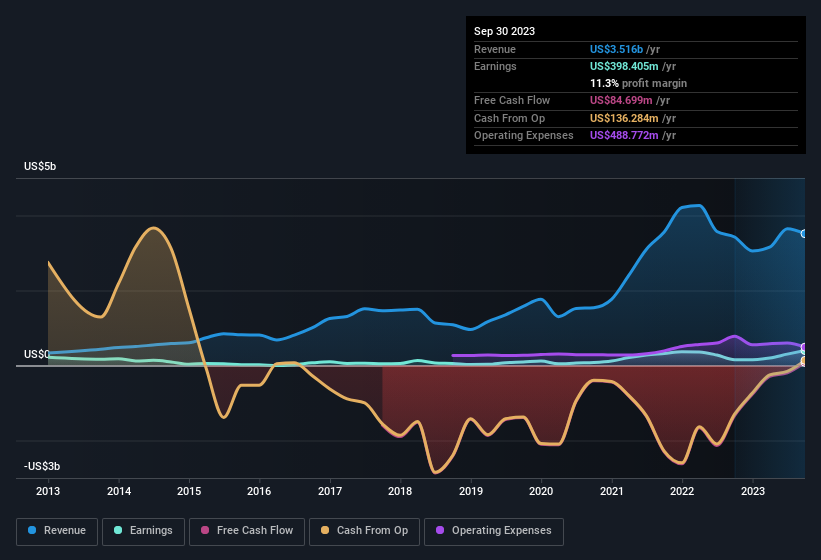 earnings-and-revenue-history