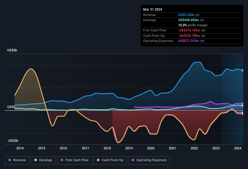 earnings-and-revenue-history