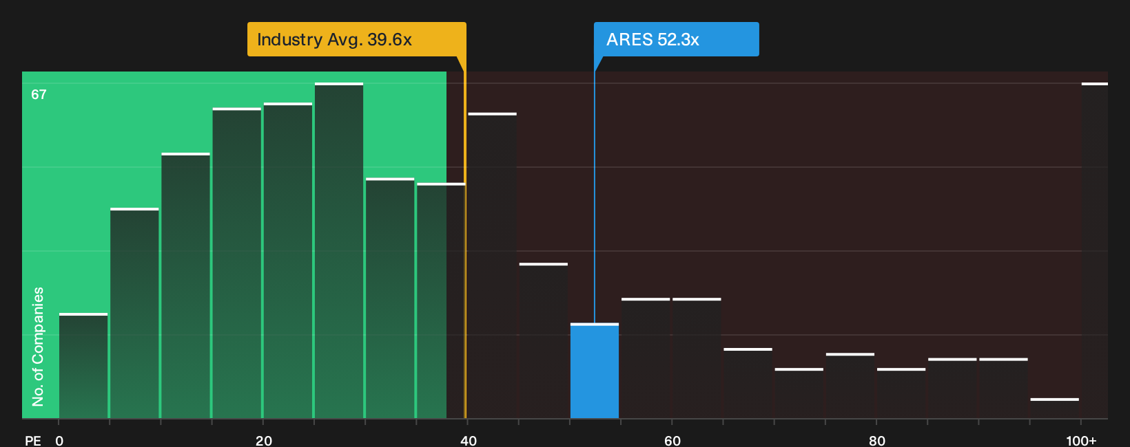 NYSE:ARES P/E Ratio as at Sep 2026