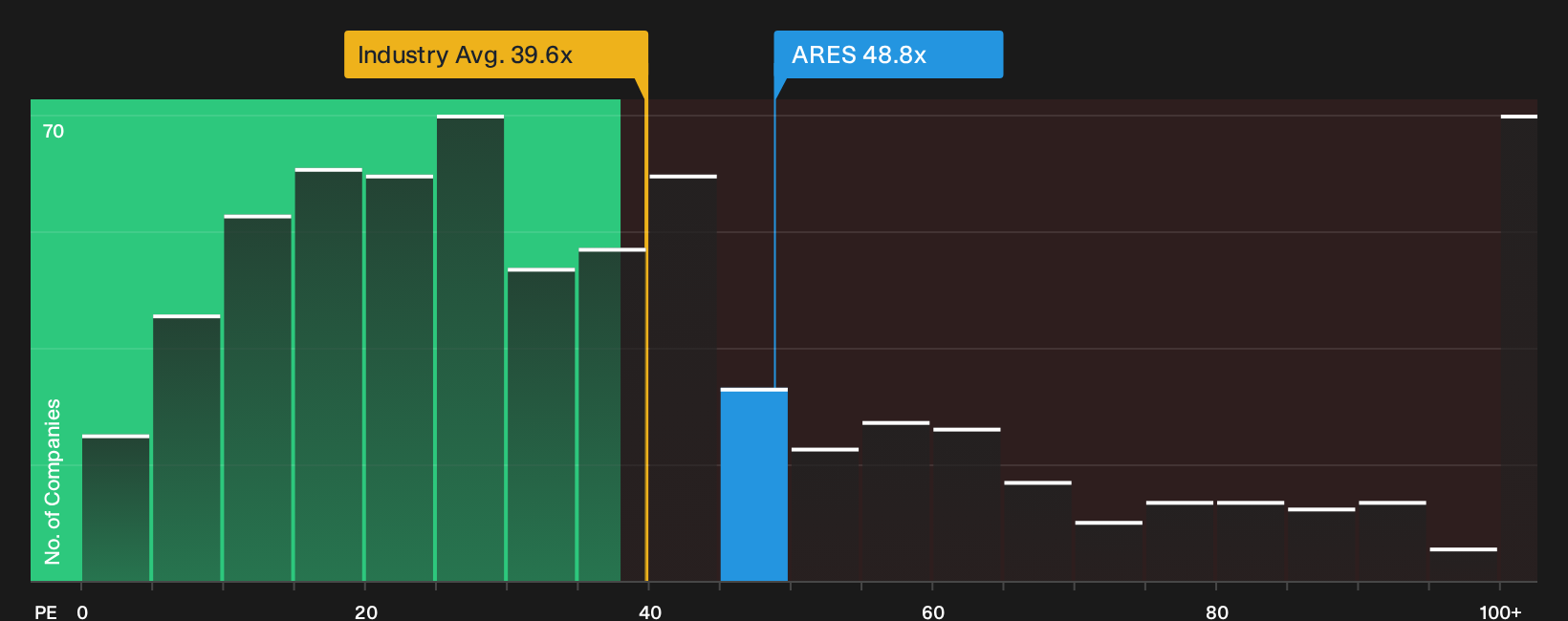 NYSE:ARES P/E Ratio as at Sep 2026