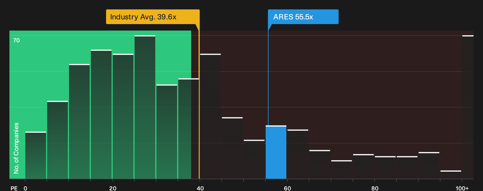 NYSE:ARES P/E Ratio as at Sep 2026