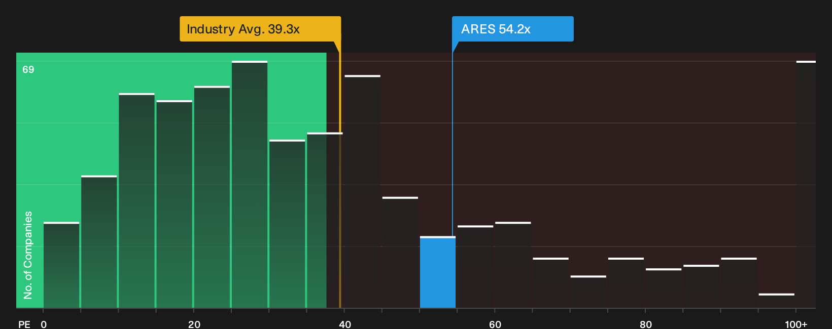 NYSE:ARES P/E Ratio as at Oct 2026
