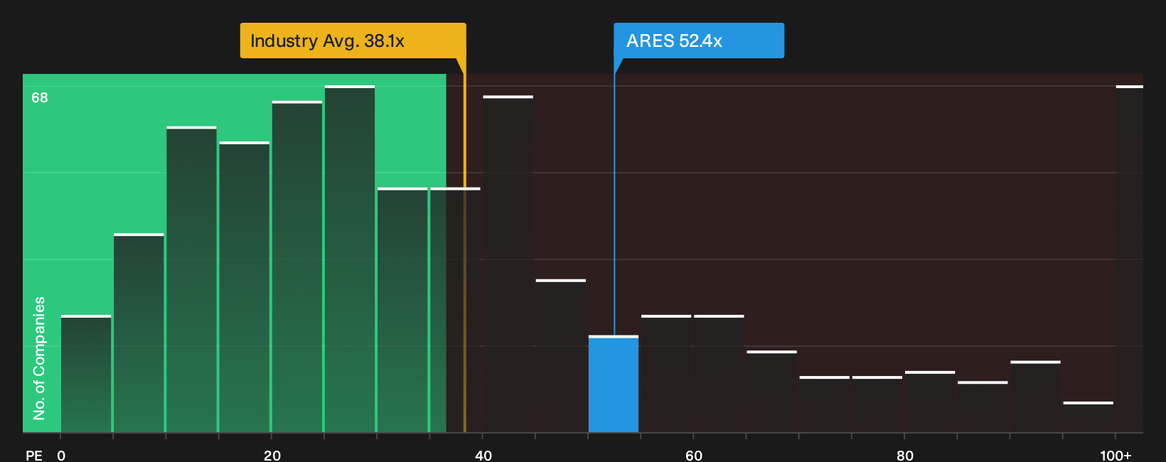 NYSE:ARES P/E Ratio as at Oct 2026