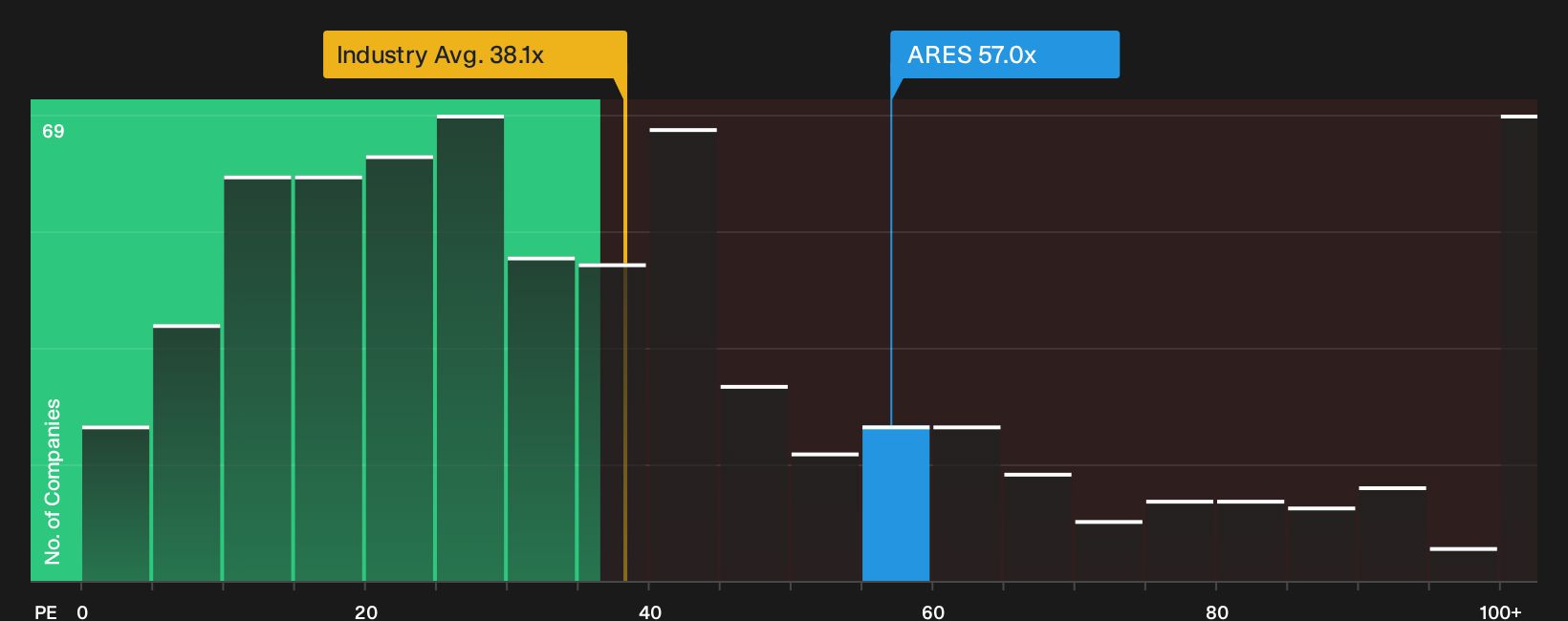 NYSE:ARES P/E Ratio as at Oct 2026