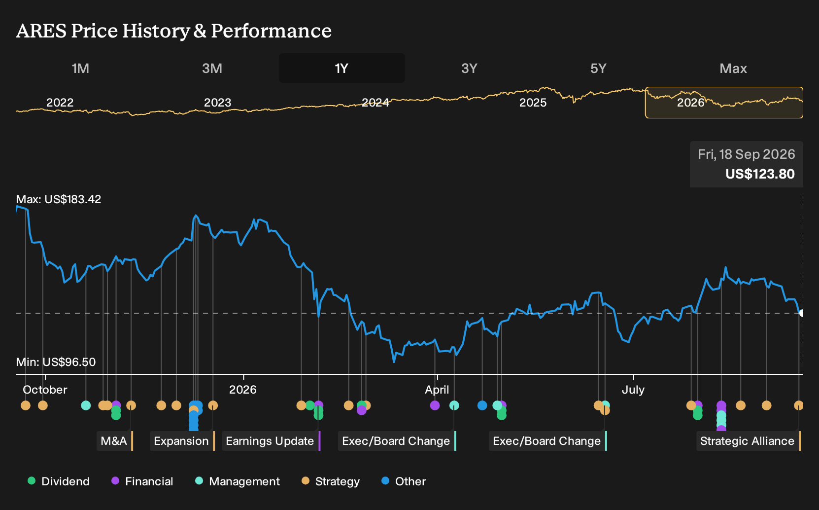 NYSE:ARES 1-Year Stock Price Chart