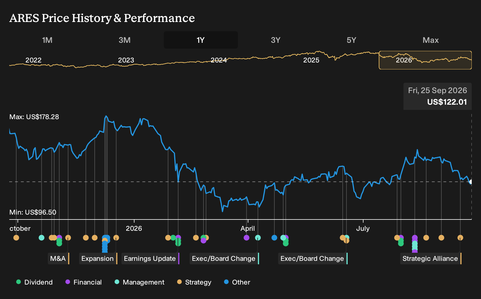 NYSE:ARES 1-Year Stock Price Chart