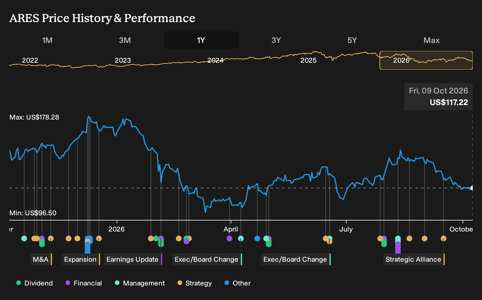 NYSE:ARES 1-Year Stock Price Chart