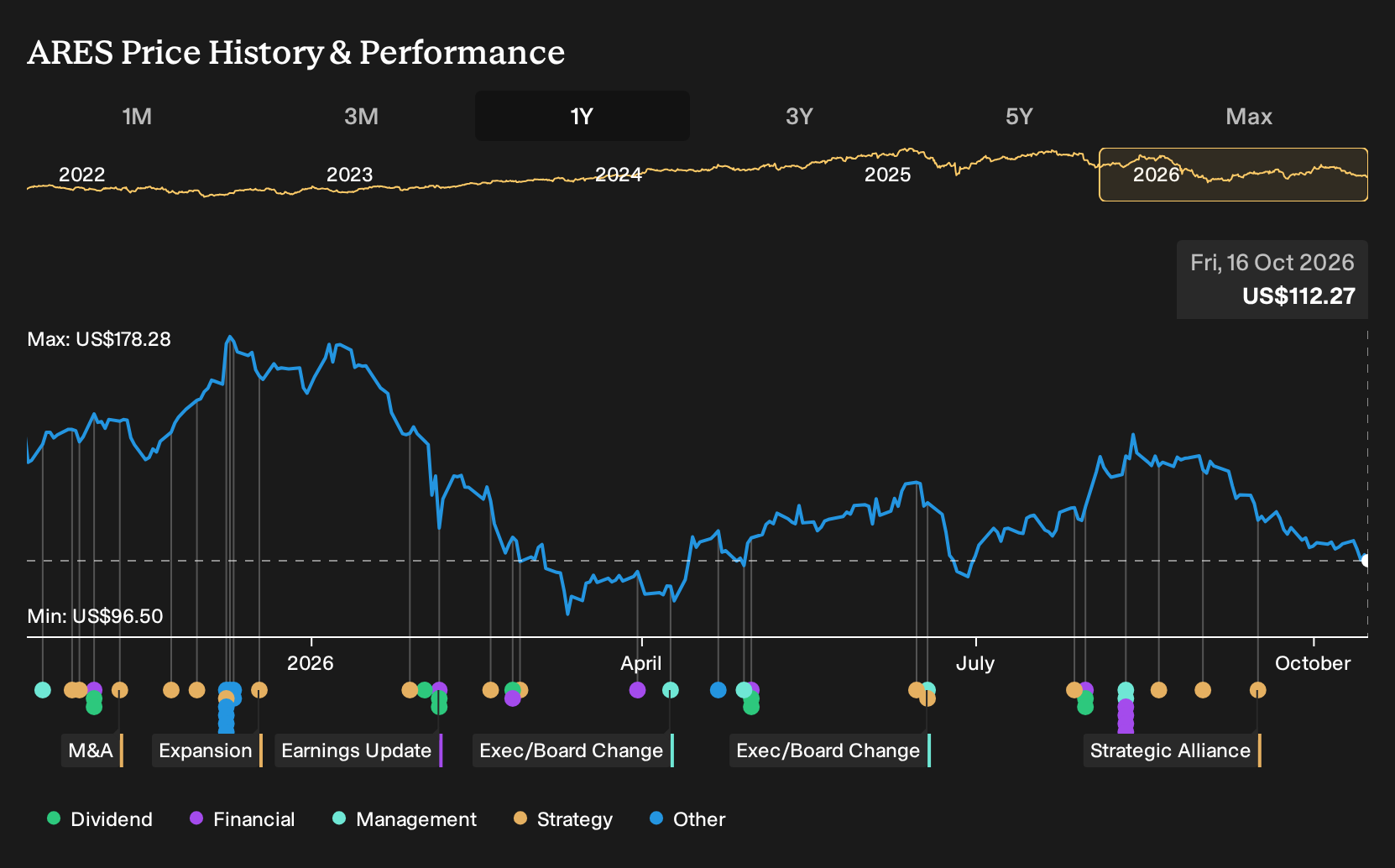 NYSE:ARES 1-Year Stock Price Chart