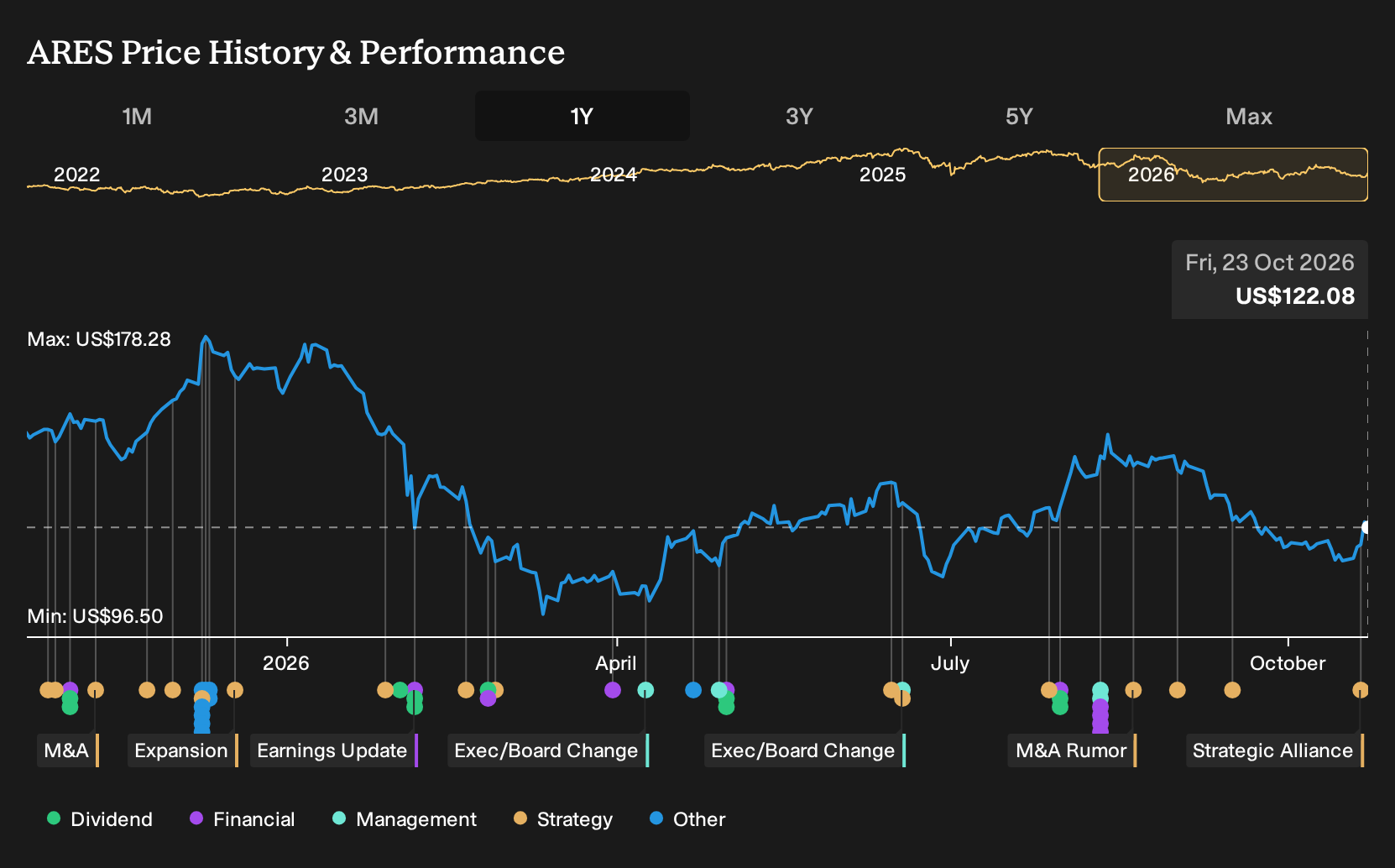 NYSE:ARES 1-Year Stock Price Chart
