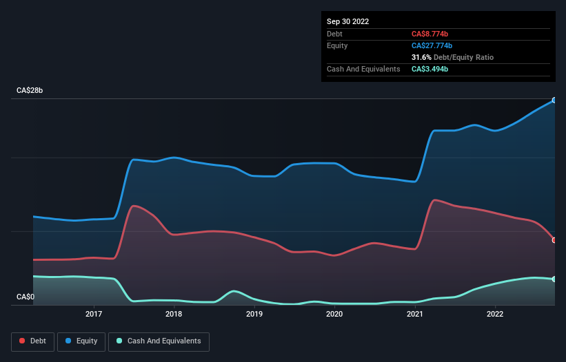 debt-equity-history-analysis