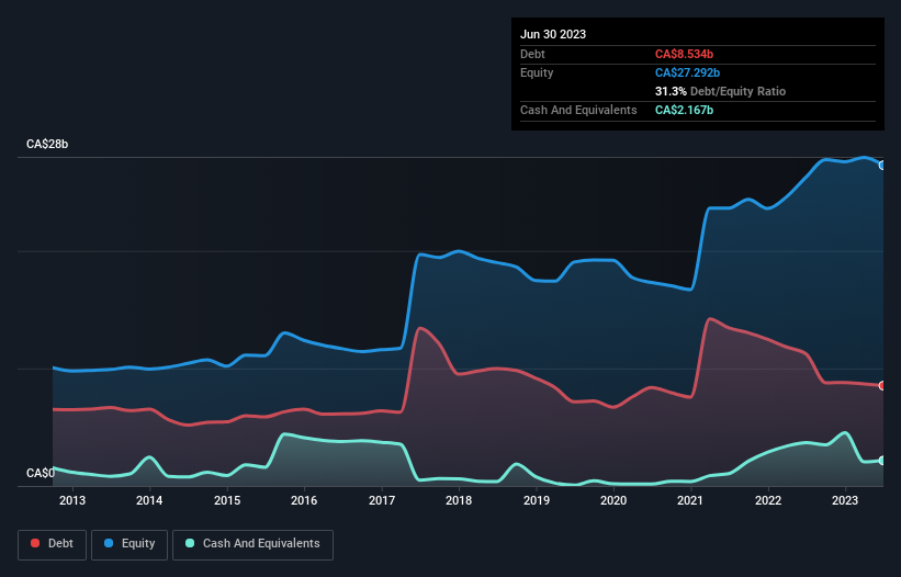 debt-equity-history-analysis