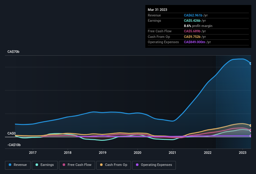 earnings-and-revenue-history