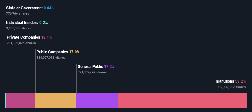 ownership-breakdown