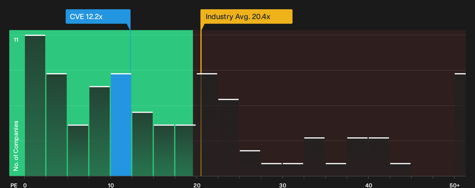 TSX:CVE P/E Ratio as at Sep 2026
