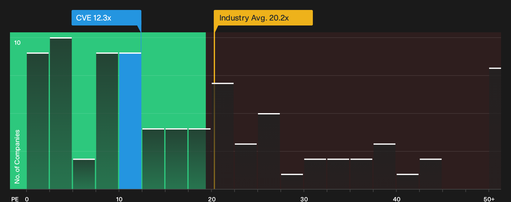 TSX:CVE P/E Ratio as at Oct 2026