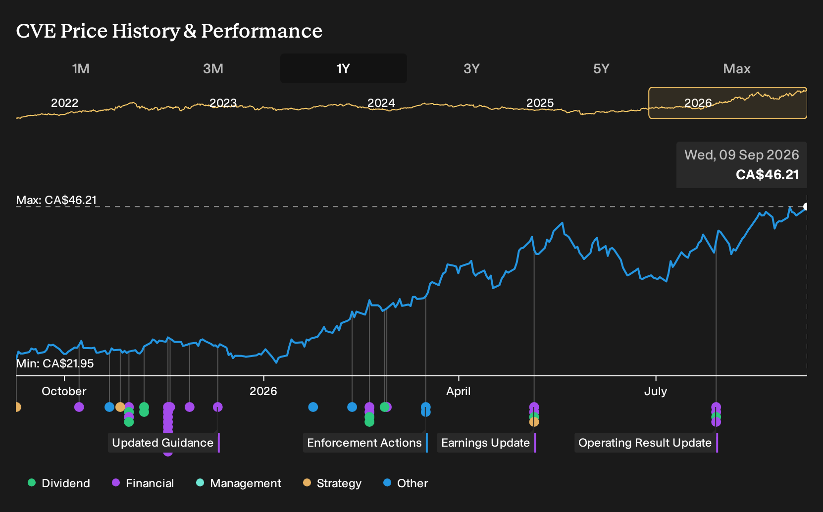 TSX:CVE 1-Year Stock Price Chart