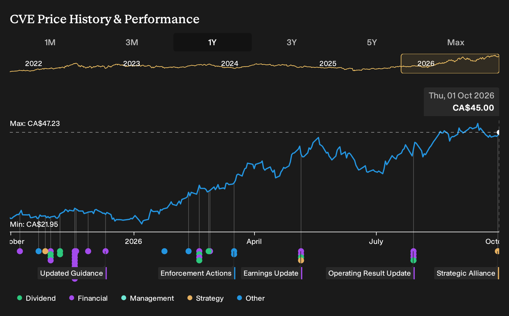 TSX:CVE 1-Year Stock Price Chart