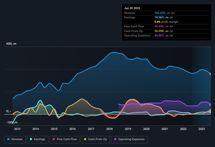 earnings-and-revenue-history