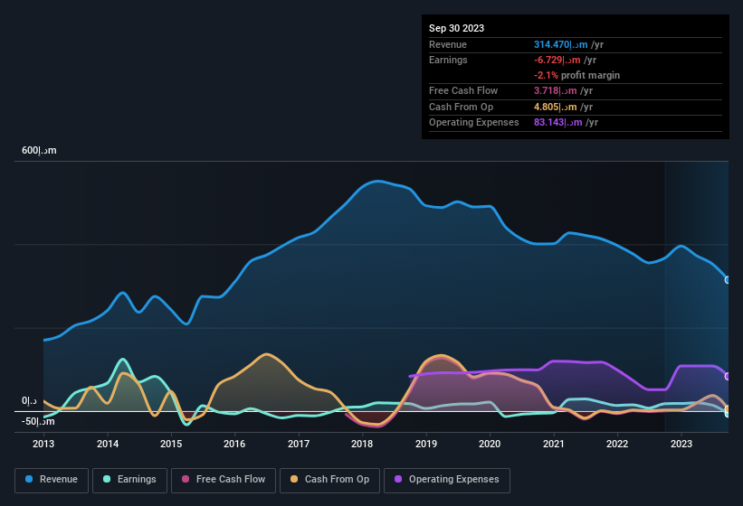 earnings-and-revenue-history