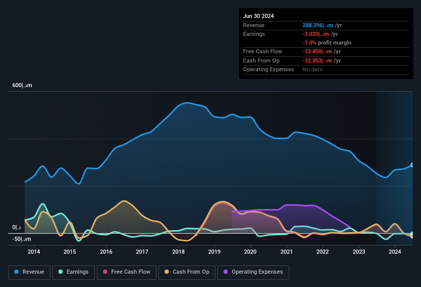 earnings-and-revenue-history