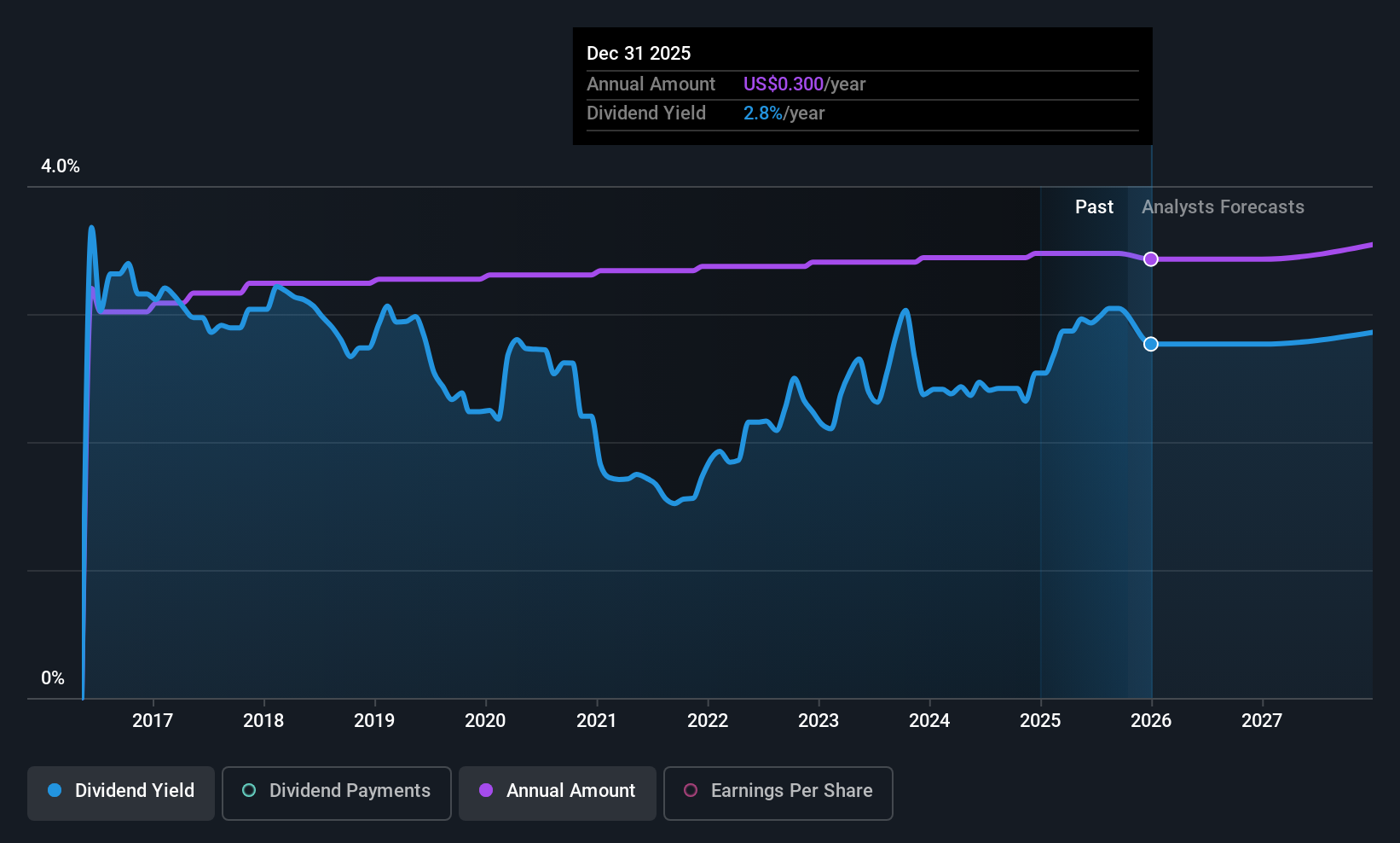 historic-dividend
