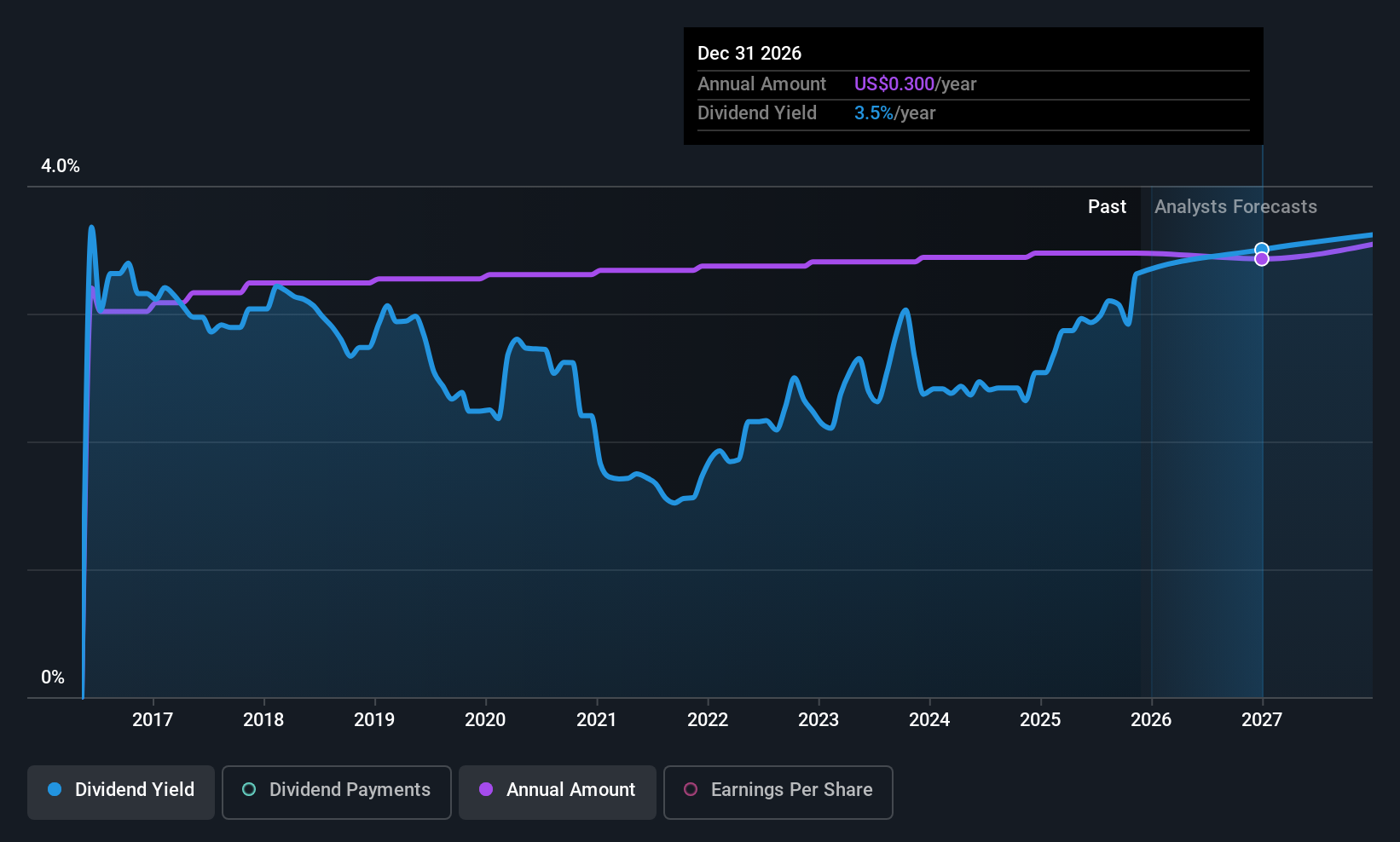 historic-dividend