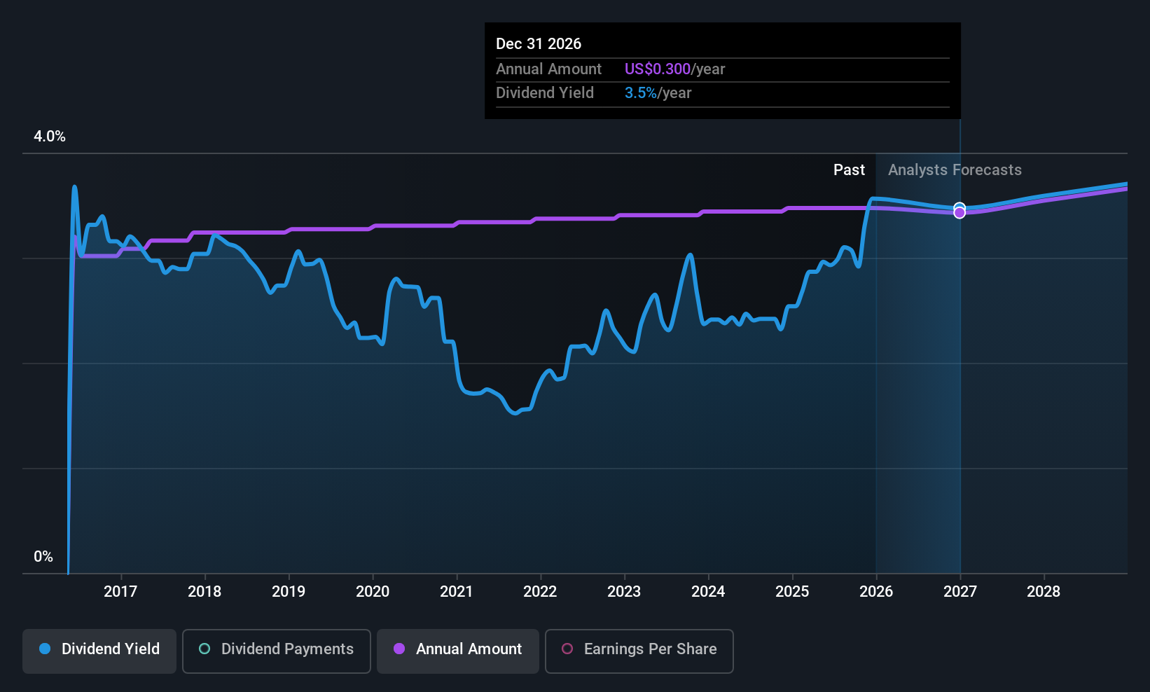 historic-dividend