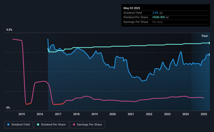 historic-dividend
