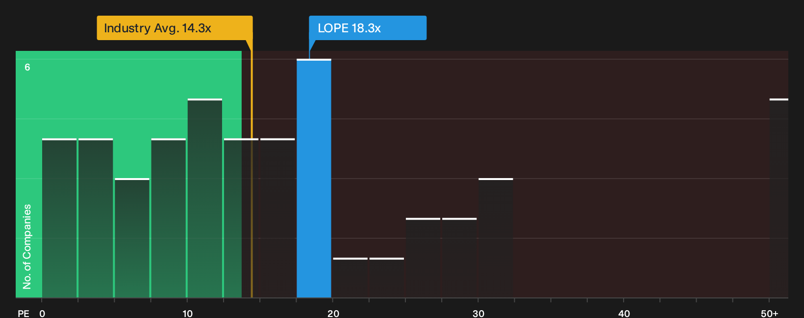 NasdaqGS:LOPE P/E Ratio as at Oct 2026