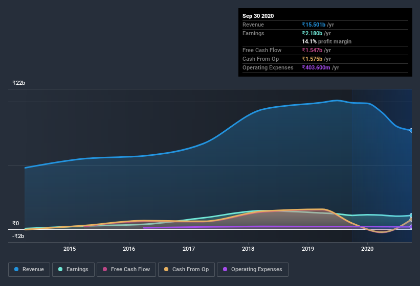 earnings-and-revenue-history