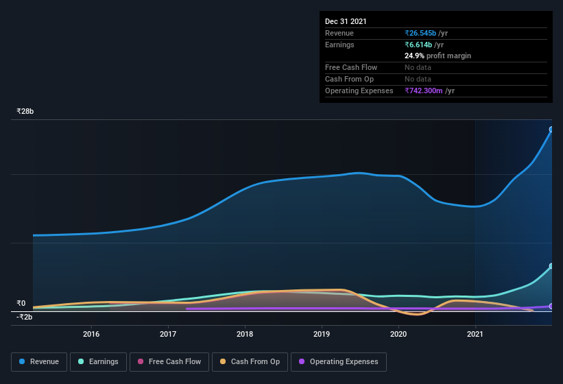 earnings-and-revenue-history