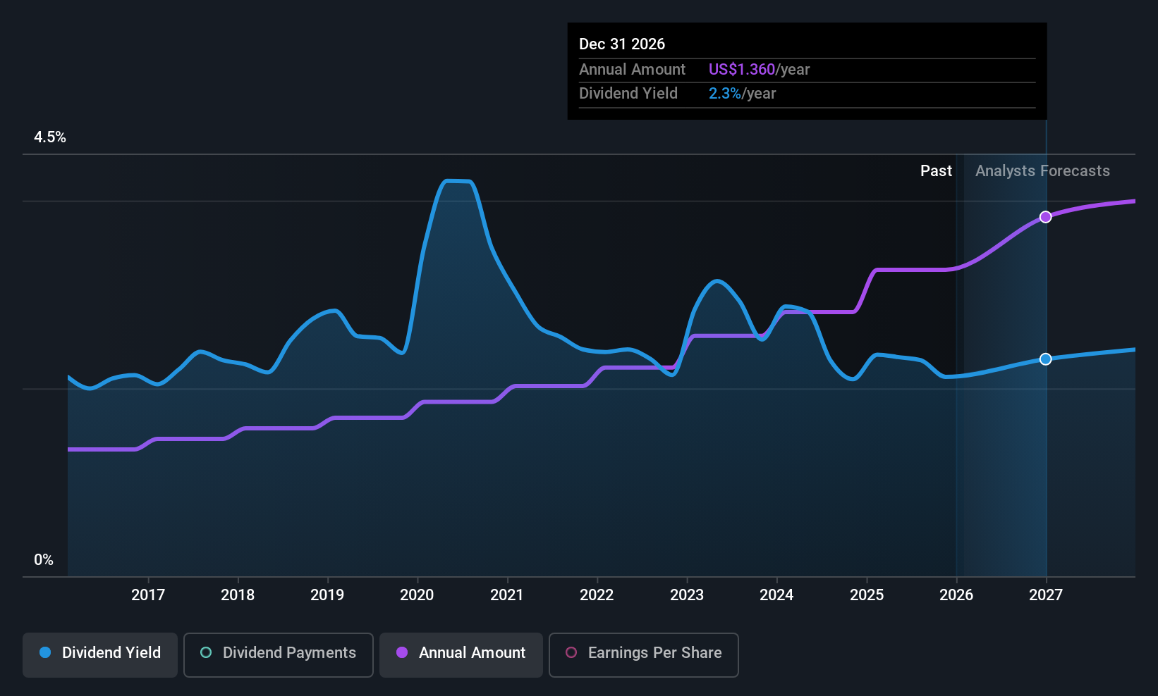 historic-dividend