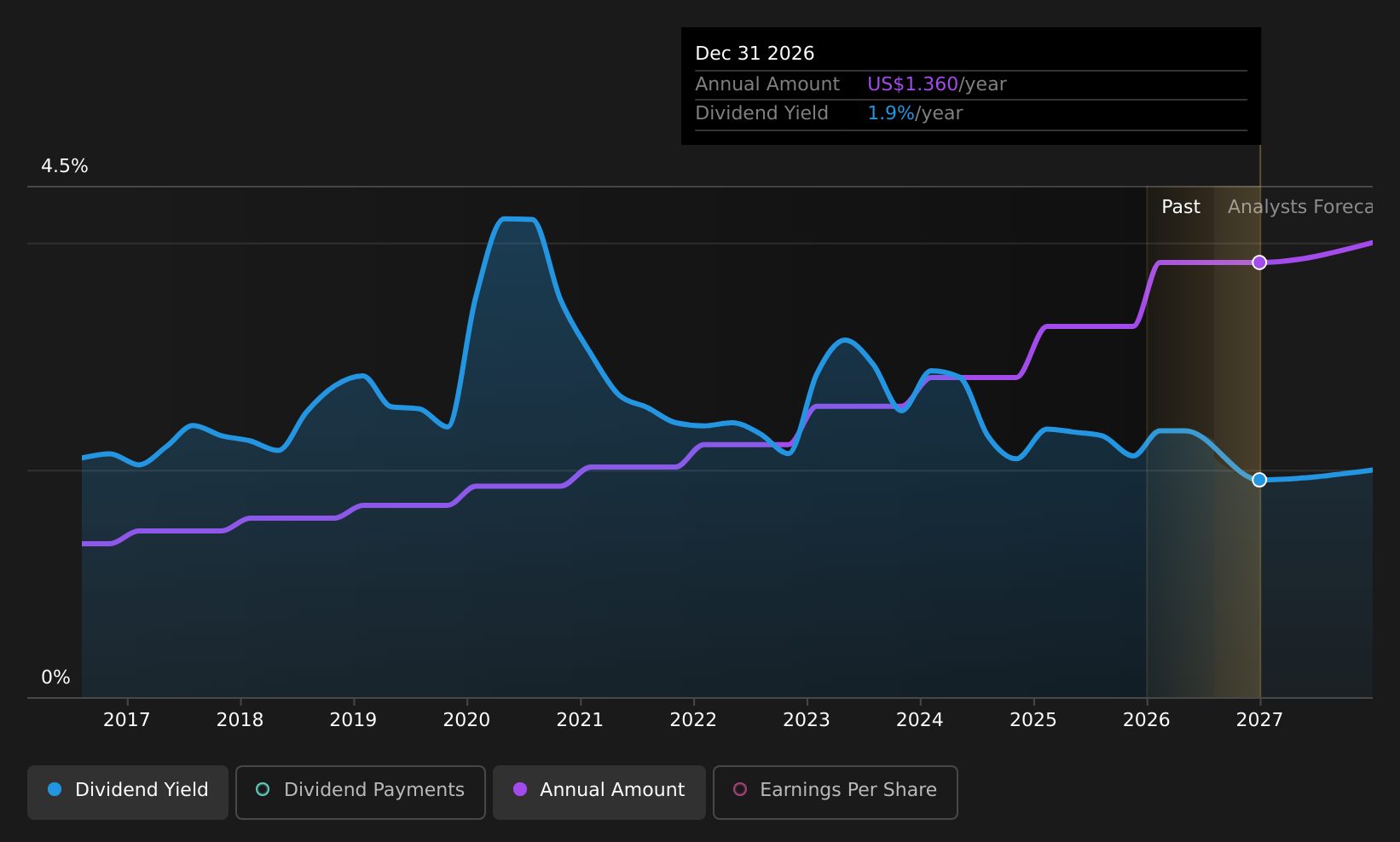 historic-dividend