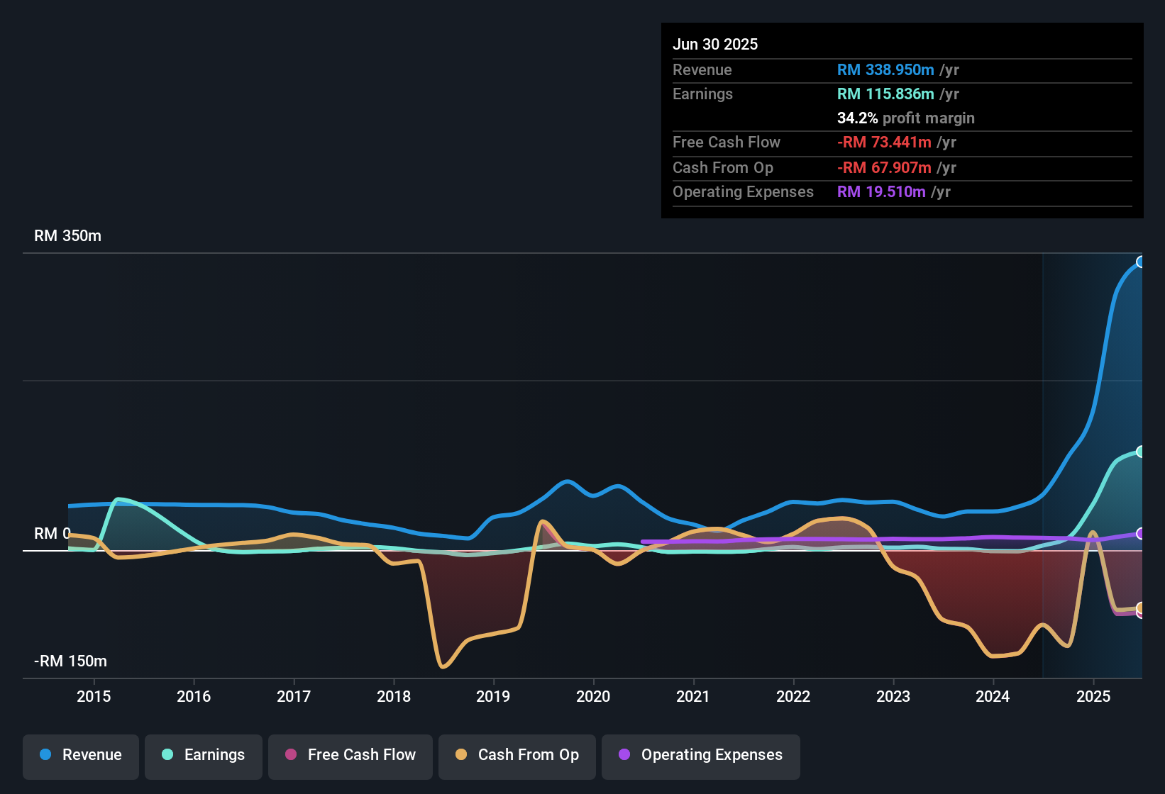 earnings-and-revenue-history