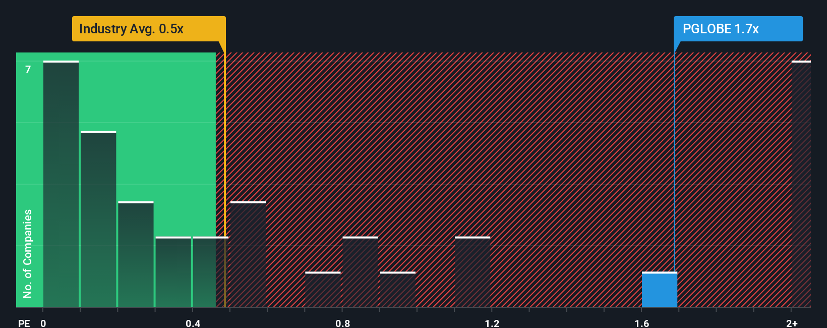 ps-multiple-vs-industry