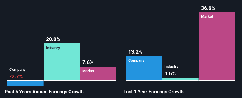 past-earnings-growth