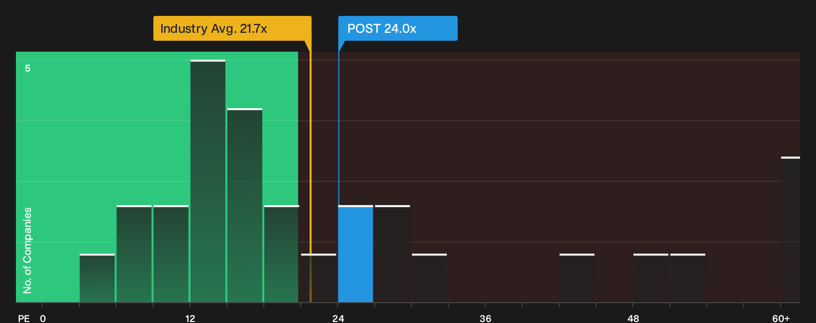 WBAG:POST P/E Ratio as at Sep 2026