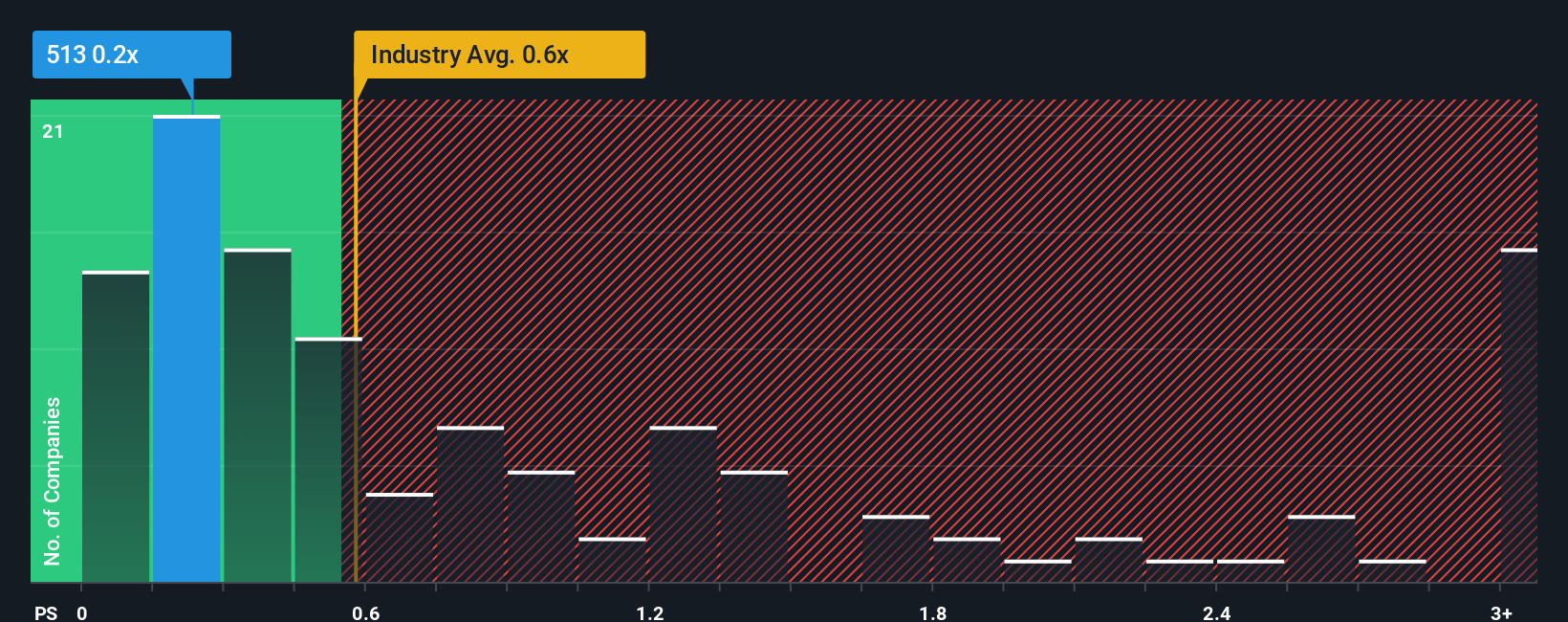 ps-multiple-vs-industry