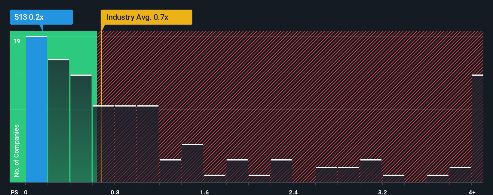 ps-multiple-vs-industry
