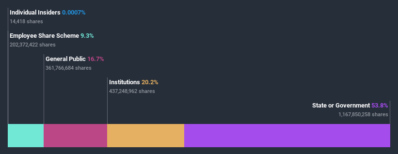 ownership-breakdown