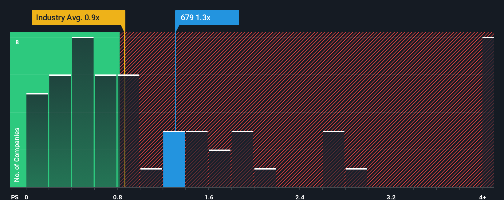 ps-multiple-vs-industry