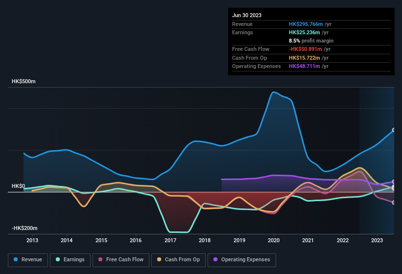 earnings-and-revenue-history