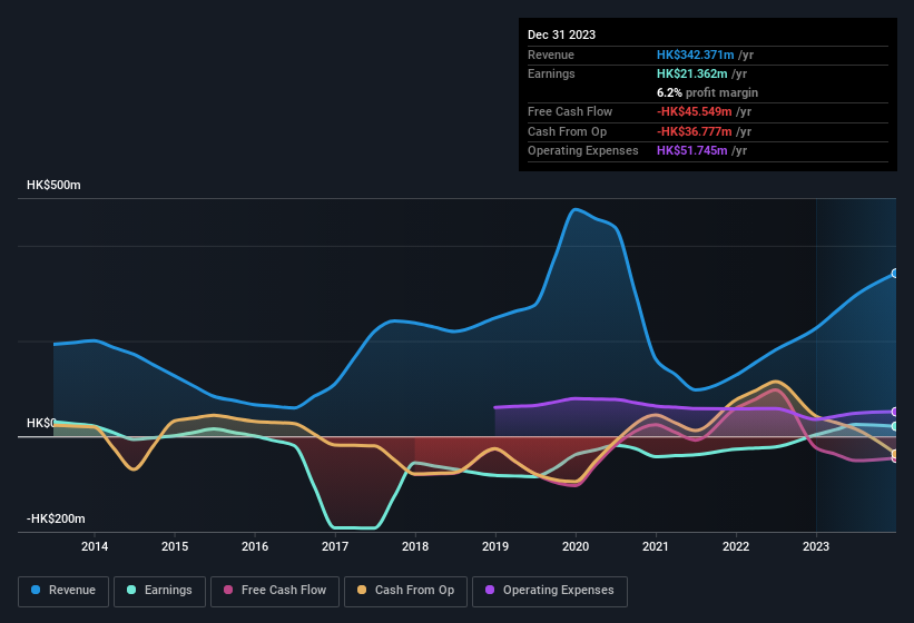 earnings-and-revenue-history