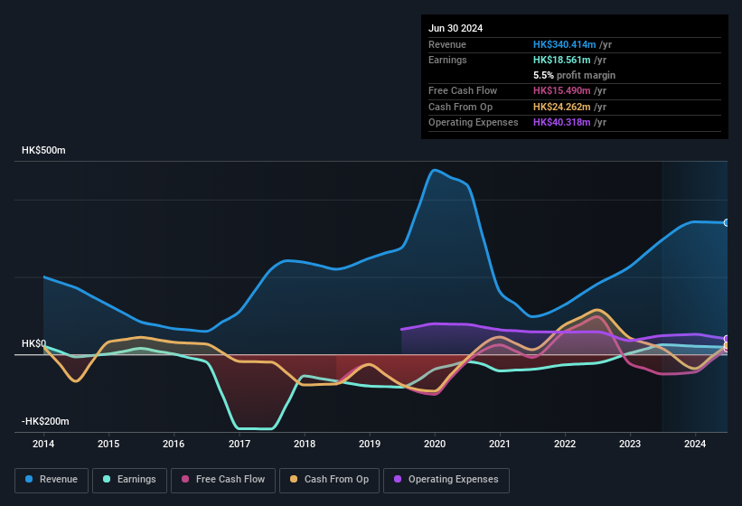 earnings-and-revenue-history